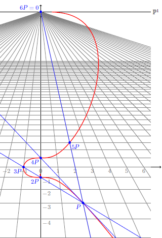 Courbe elliptique d'quation affine y^2=x^3+1, et un point de 6-torsion.
